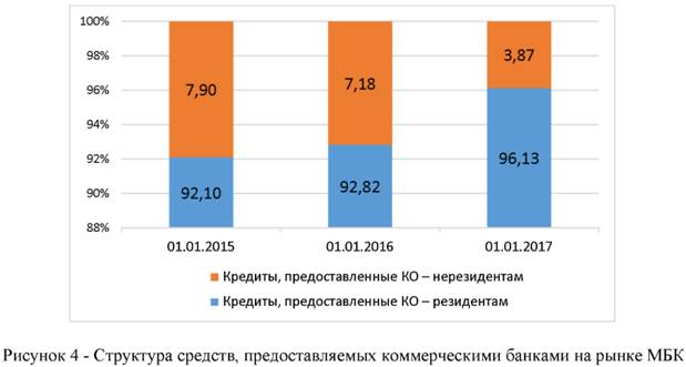 Структура средств предоставляемых коммерческими банками на рынке МКБ