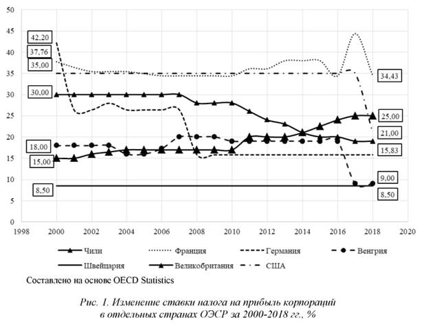Изменение ставки налога на прибыль корпораций в отдельных странах ОЭСР