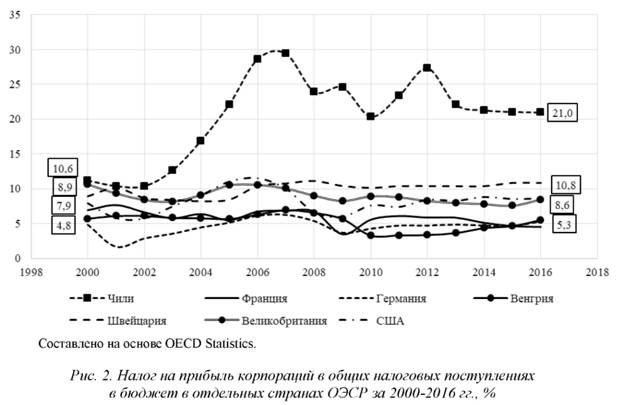 Налог на прибыль корпораций в общих налоговых поступлений в бюджет в отдельных странах ОЭСР