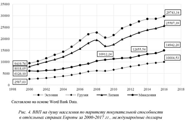 ВВП на душу населения по паритету покупательной способности в отдельных странах Европы