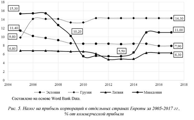 Налог на прибыль корпорации в отдельных странах Европы