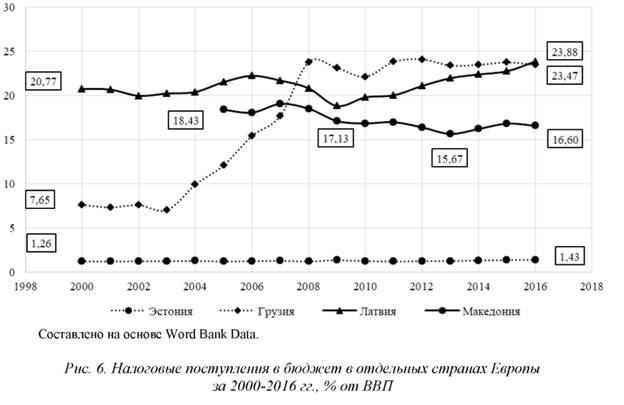 Налоговые поступления в бюджет в отдельных странах Европы