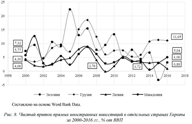 Чистый приток прямых иностранных инвестиций в отдельных странах Европы