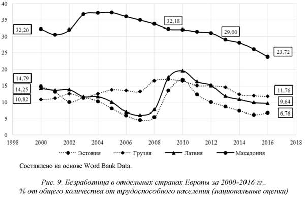 Безработица в отдельных странах Европы