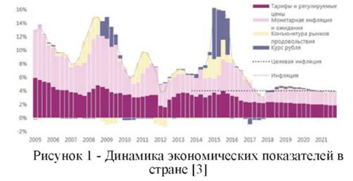 Динамика экономических показателей в стране