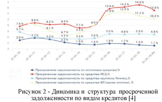 Динамика и структура просроченной задолженности по видам кредитов