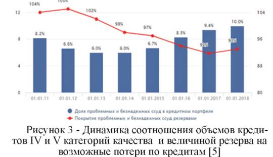 Динамика соотношения объёмов кредитов 4 и 5 категории качества и величину резерва на возможные потери по кредитам