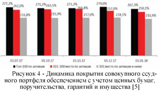 Динамика покрытия совокупного ссудного портфеля обеспечения с учётом ценных бумаг, поручительства, гарантий и имущества