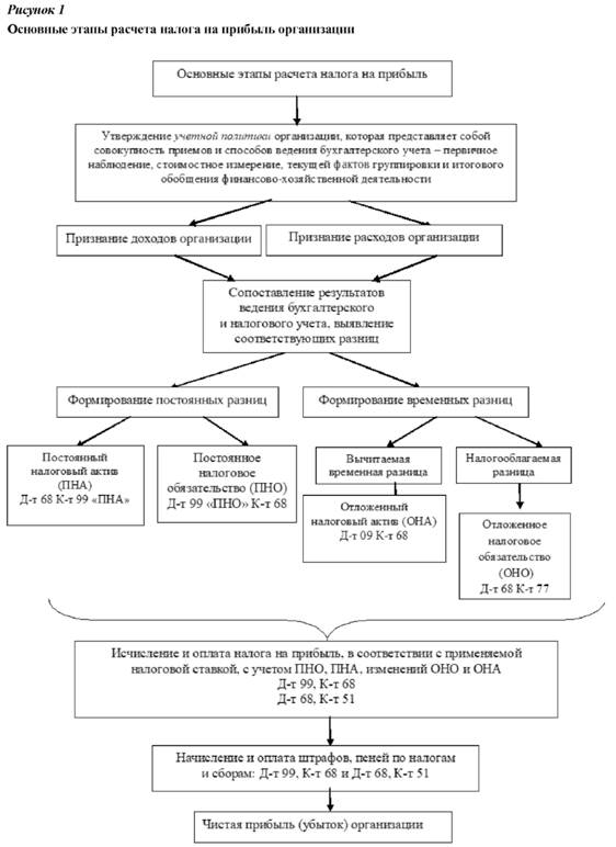 Основные этапы расчёта налога на прибыль организации