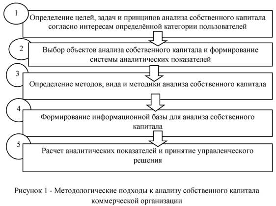 Методологические подходы к анализу собственного капитала коммерческой организации