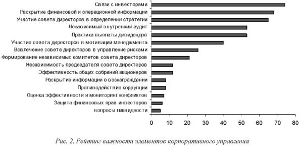 Рейтинг важности элементов корпоративного управления