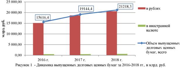 Динамика выпущенных долговых ценных бумаг