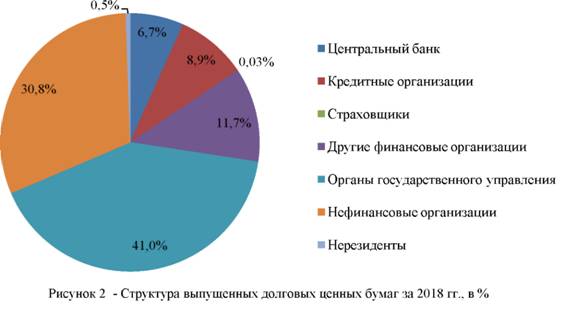 Структура выпущенных долговых ценных бумаг