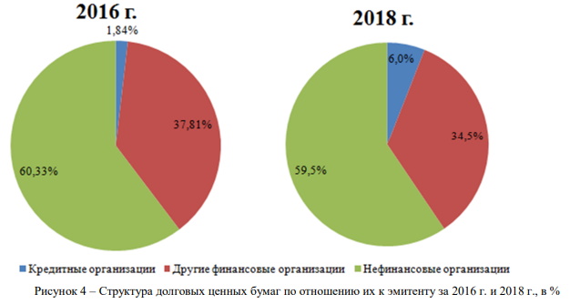 Структура долговых ценных бумаг по отношению их к эмитенту