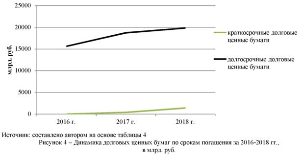 Динамика долговых ценных бумаг по срокам погашения