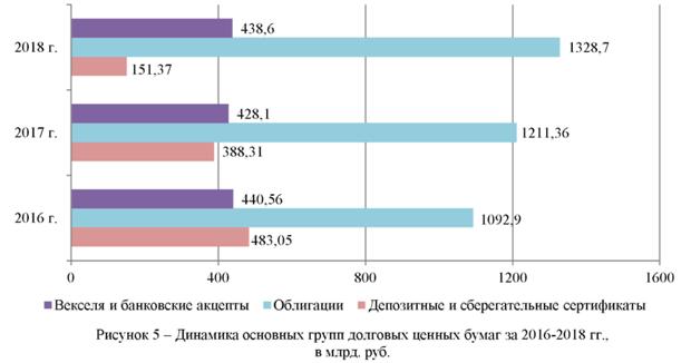 Динамика основных групп долговых ценных бумаг