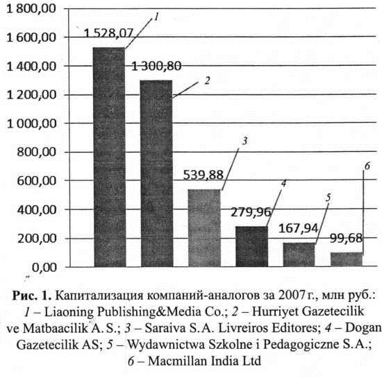 Капитализация компаний-аналогов