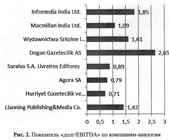 Показатель долга\EBITDA