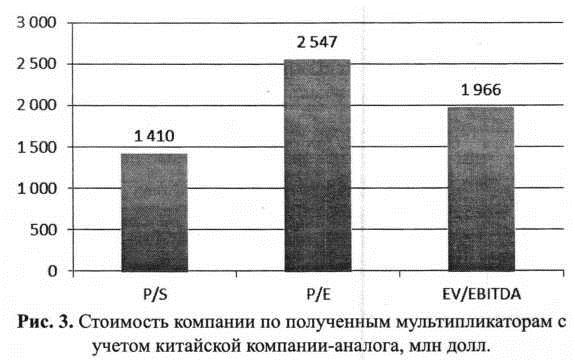 Стоимость компании по полученным мультипликаторам