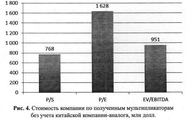 Стоимость компании по полученным мультипликаторам без учета китайских компаний аналагов