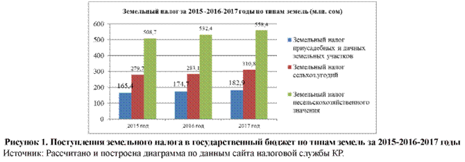 Поступления земельного налога в государственный бюджет против земель