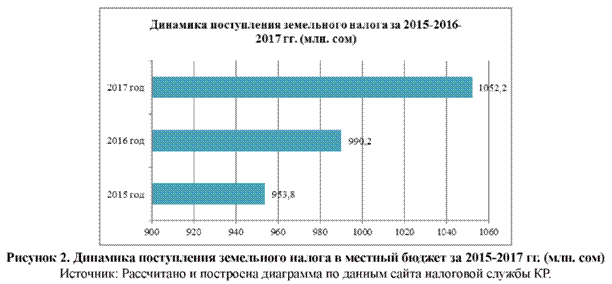 Динамика поступления земельного налога в местный бюджет