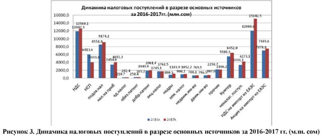 Динамика налоговых поступлений в разрезе основных источников