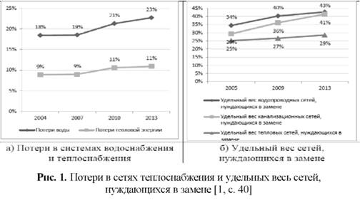 Потери в сетях теплоснабжения и удельный вес сетей нуждающихся в замене