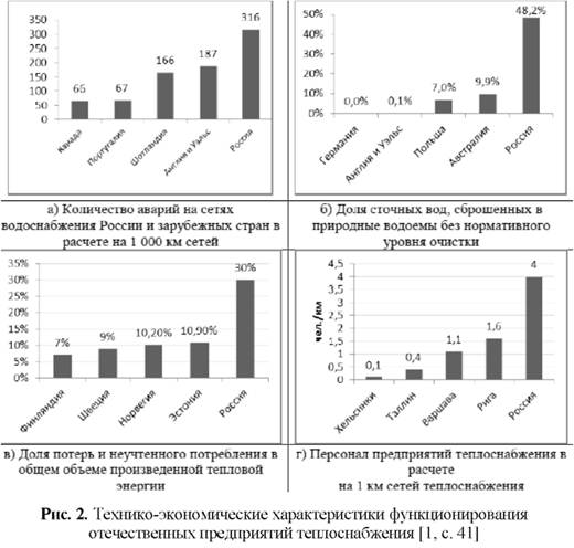 Технико-экономические характеристики функционирования отечественных предприятий теплоснабжения