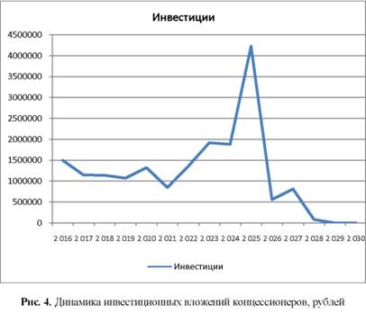 Динамика инвестиционных вложений концессионеров