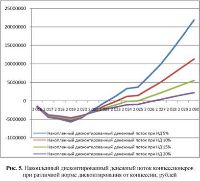 Накопленный дисконтированный денежный поток концессионеров при различной норме дисконтирования от концессии