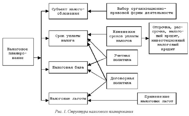 Структура налогового планирования