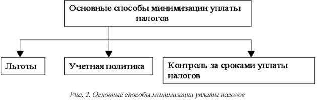 Основные способы минимизации уплаты налогов