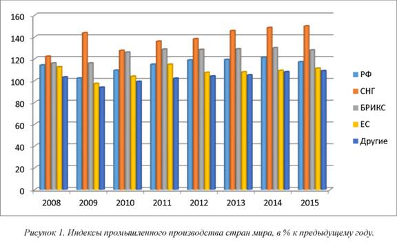 Индексы промышленного производства стран мира