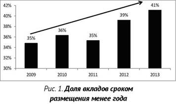 Доля вкладов сроком размещения менее года