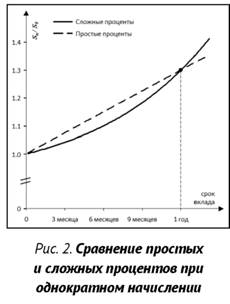 Сравнение простых и сложных процентов при однократном начислении