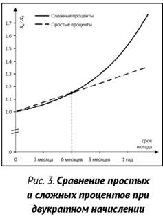 Сравнение простых и сложных процентов при двукратном начислении