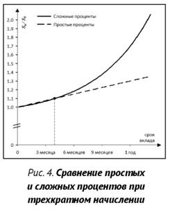 Сравнение простых и сложных процентов при трехкратном начислении