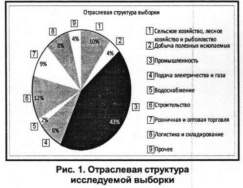 Отраслевая структура выборки