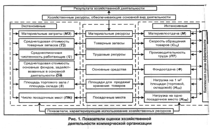 Показатели оценки хозяйствования деятельности коммерческой организации