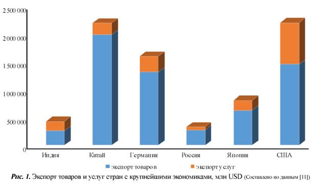 Экспорт товаров и услуг стран с крупнейшими экономиками