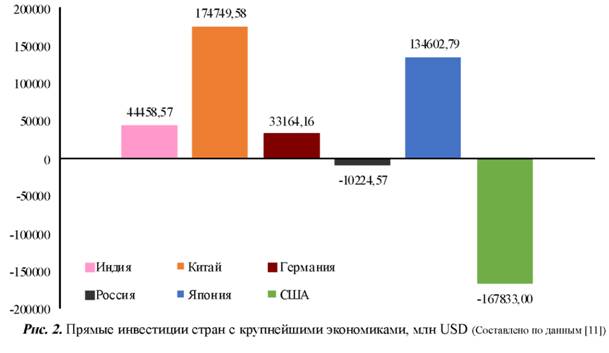 Прямые инвестиции стран с крупнейшими экономиками