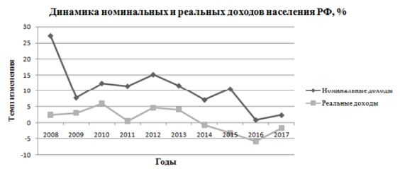 Динамика доходов населения РФ