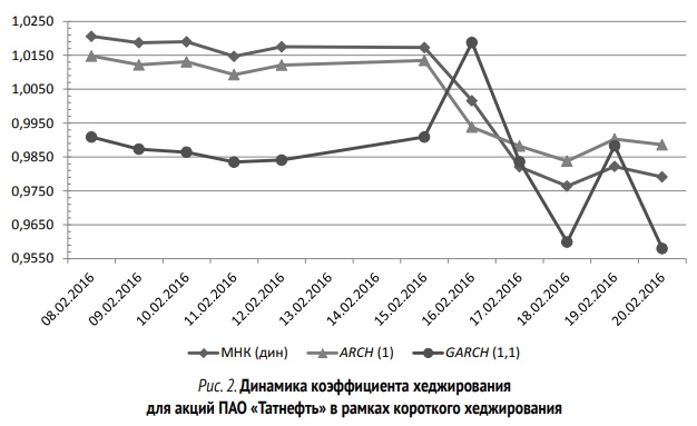 Динамика коэффициента хеджирования для акций ПАО «Татнефть» в рамках короткого хеджирования