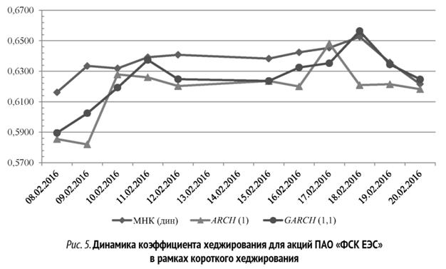 Динамика коэффициента хеджирования для акций ПАО «ФСК ЕЭС» в рамках короткого хеджирования