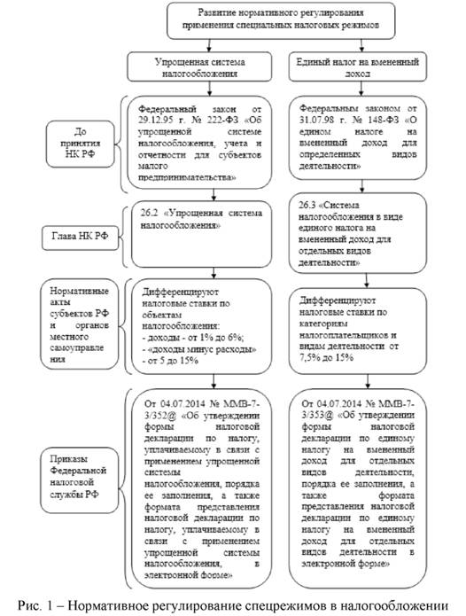 Нормативное регулирование спец режимов в налогообложении