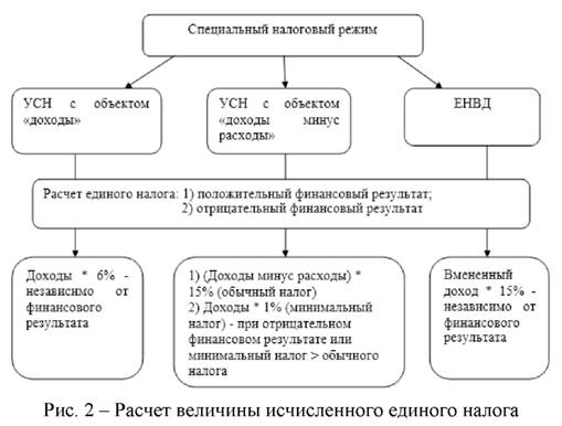 Расчёт величины исчисленного единого налога