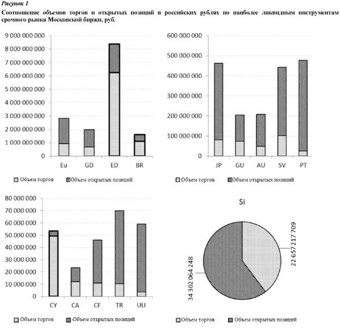 Соотношение объемов торгов и открытых позиций в российских рублях был наиболее ликвидным инструменты срочного рынка Московской биржи