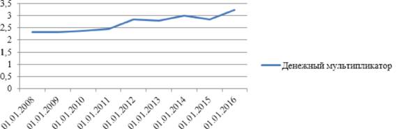 Динамика денежного мультипликатора