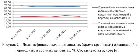 Доля нефинансовых и финансовых организаций в переводных и срочных депозитах в процентах